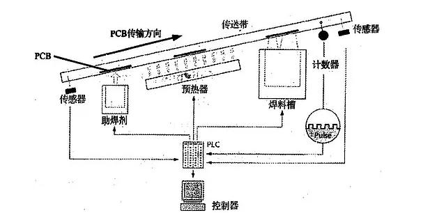 波峰焊是什么？它的工作原理是怎样的？